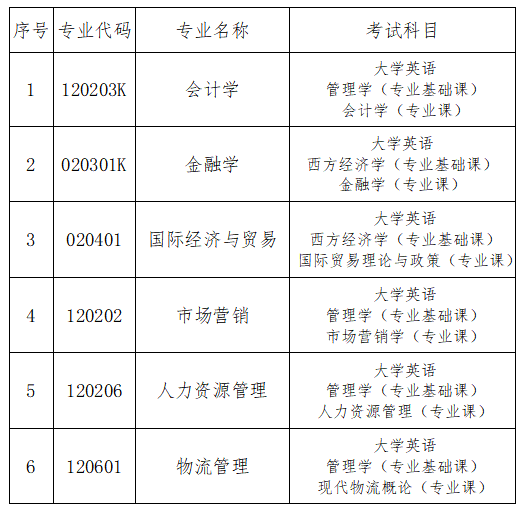 各專(zhuān)業(yè)具體考試科目