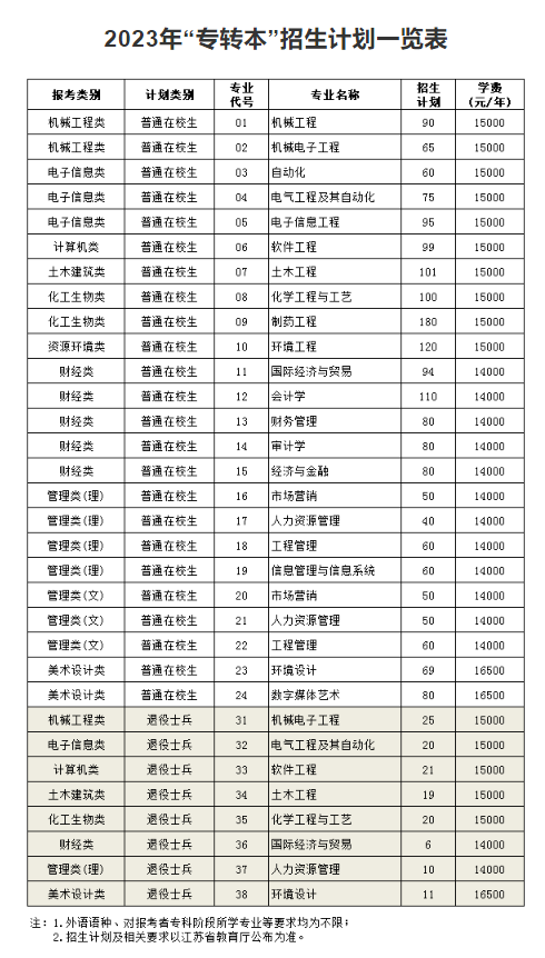 2023年南京理工大學泰州科技學院“專轉本”招生簡章公布！(圖2)