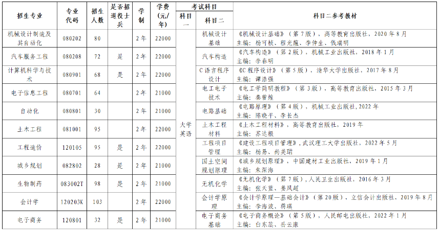 2023年武漢華夏理工學(xué)院專升本招生簡章公布(圖1)