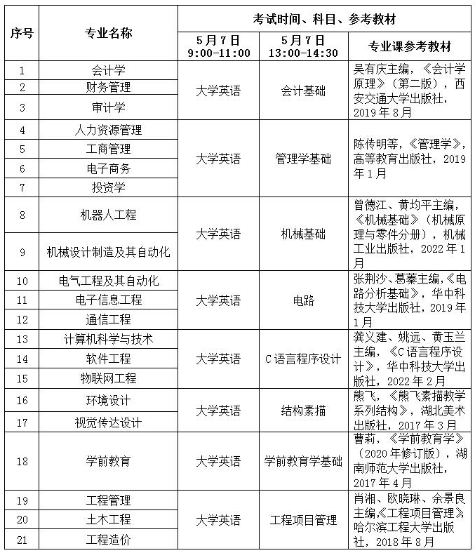 2023年武昌工學院專升本招生簡章公布(圖2)