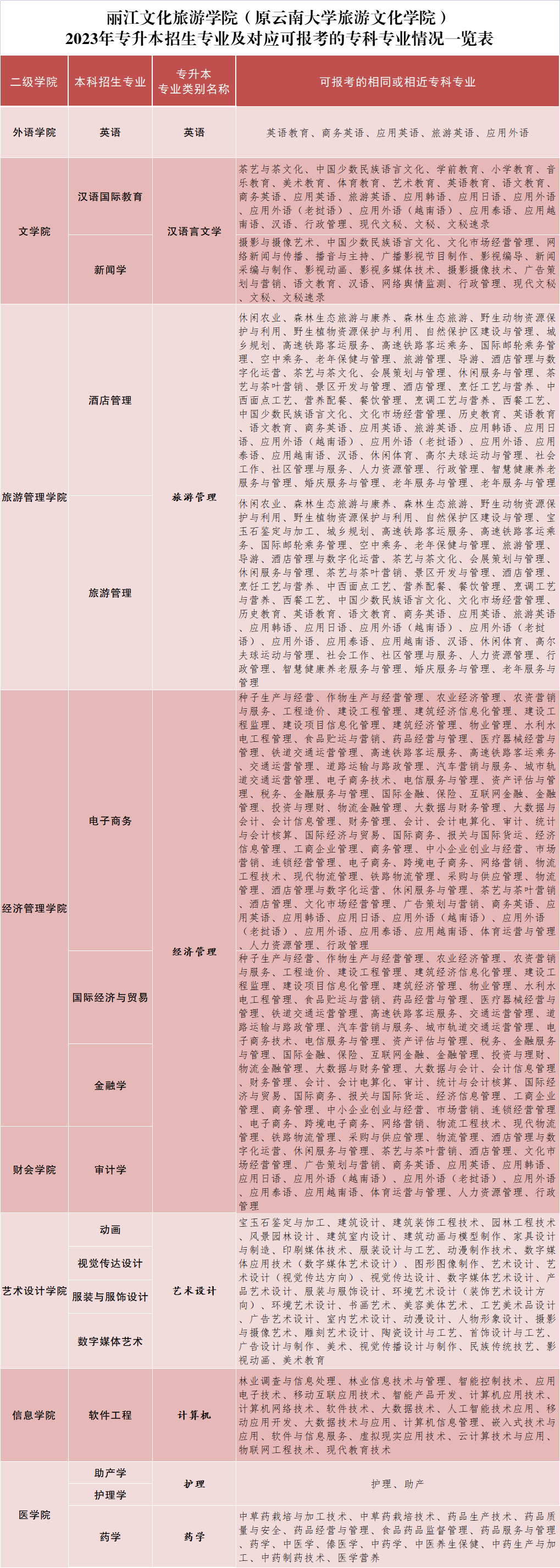 2023年麗江文化旅游學(xué)院專升本招生簡(jiǎn)章發(fā)布！(圖4)