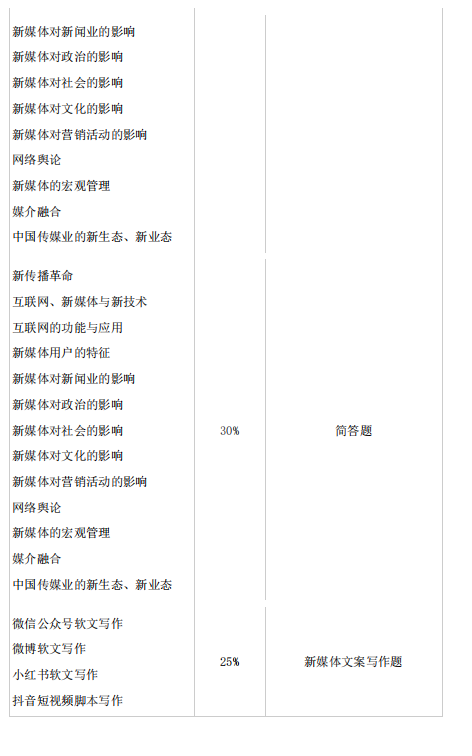 2021年懷化學(xué)院專(zhuān)升本考試大綱 -《網(wǎng)絡(luò)與新媒體》(圖2)