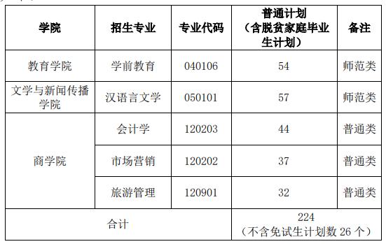 2022年湖南第一師范學(xué)院專升本招生計劃(圖2)