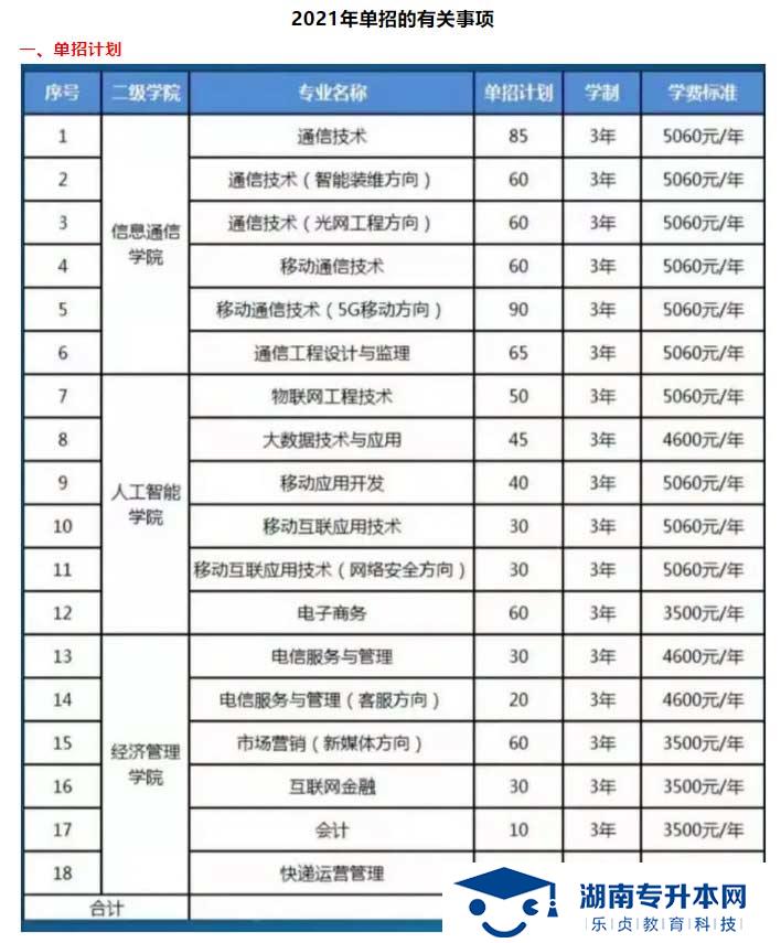 2021年湖南郵電職業(yè)技術(shù)學(xué)院單獨(dú)招生簡章(圖3)