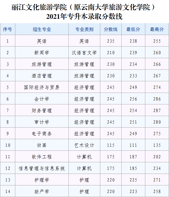 2023年麗江文化旅游學(xué)院專升本招生簡(jiǎn)章發(fā)布！(圖6)