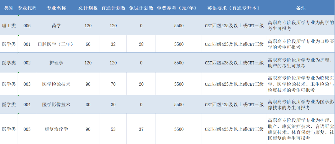 2023年杭州醫(yī)學(xué)院專升本招生簡(jiǎn)章(圖1)