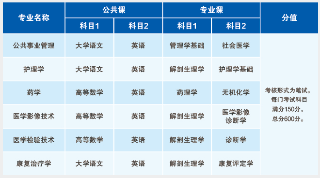 2023年安徽醫(yī)科大學(xué)臨床醫(yī)學(xué)院專升本考試科目(圖1)