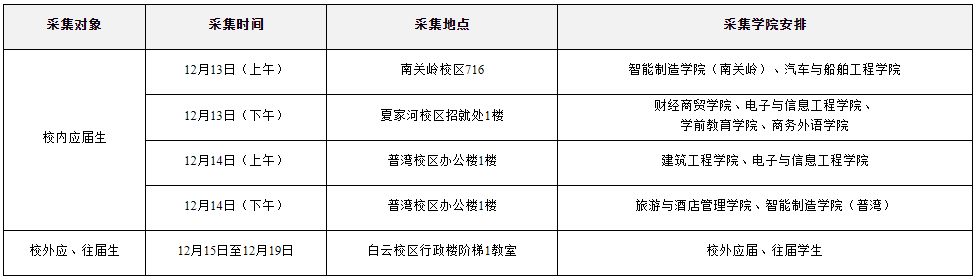 大連職業(yè)技術(shù)學(xué)院關(guān)于2023年專(zhuān)升本報(bào)名工作的通知(圖1)