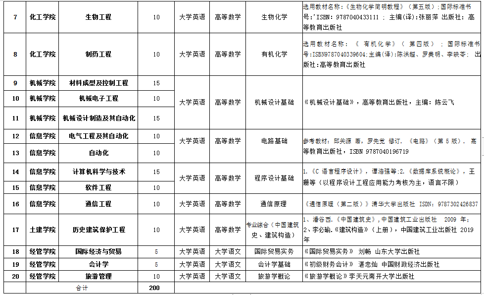 湖南理工學(xué)院2021年專(zhuān)升本各專(zhuān)業(yè)招生考試科目計(jì)劃表