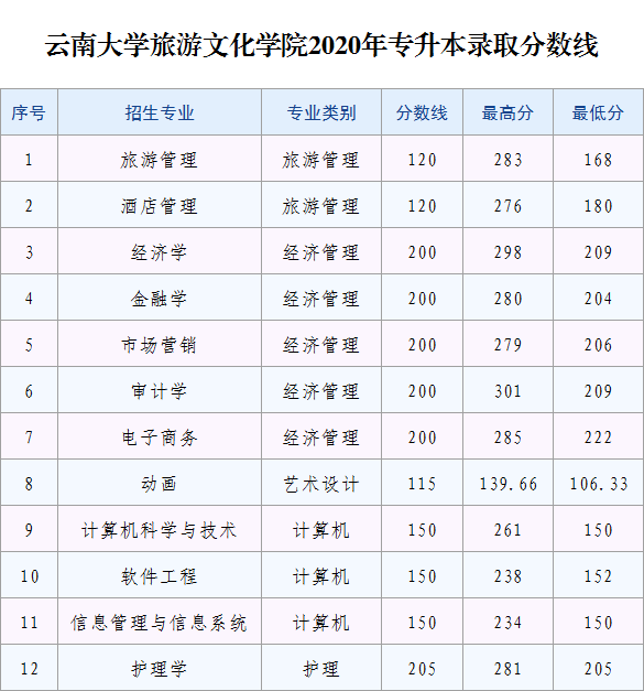 2023年麗江文化旅游學(xué)院專升本招生簡(jiǎn)章發(fā)布！(圖7)