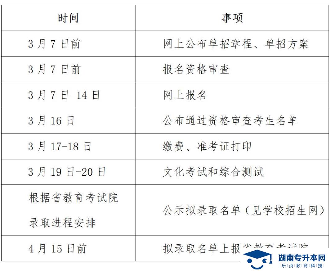 湖南中醫(yī)藥高等?？茖W(xué)校2022年單獨招生章程