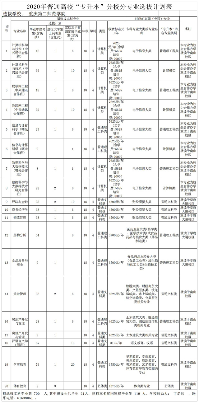 2020重慶第二師范學(xué)院專(zhuān)升本招生計(jì)劃及考試科目(圖1)