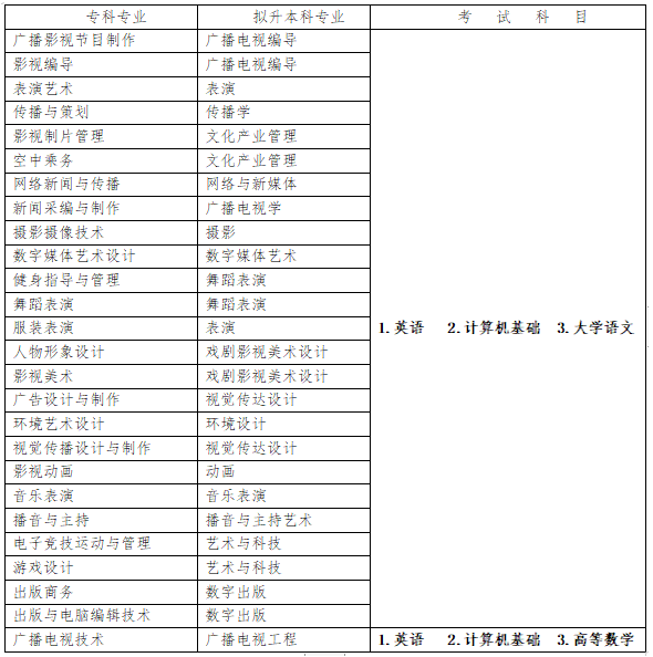 2023年四川傳媒學(xué)院專升本招生專業(yè)及考試科目已公布！速閱！！！(圖1)