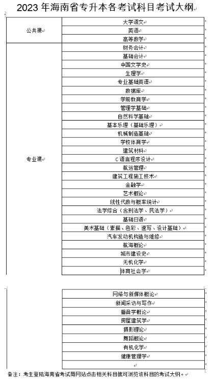 2023年海南專升本公共課和專業(yè)課有哪些？(圖1)