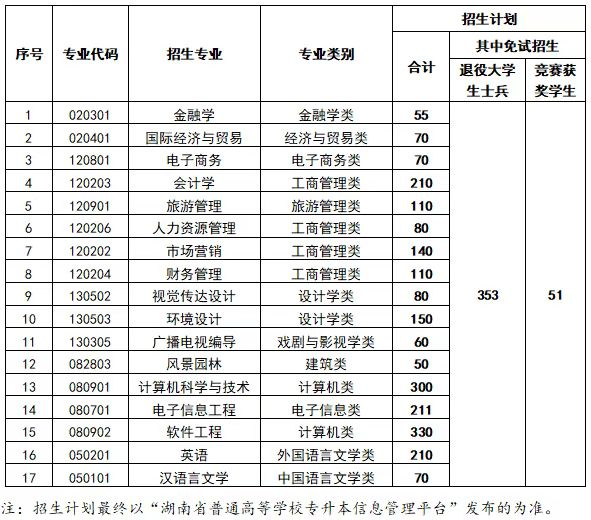 2023年中南林業(yè)科技大學(xué)涉外學(xué)院專升本招生章程已公布！共計(jì)招生2306人！(圖1)