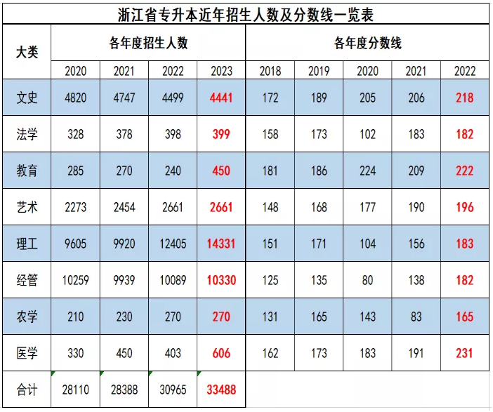 2023年浙江專升本志愿填報(bào)指南(圖1)