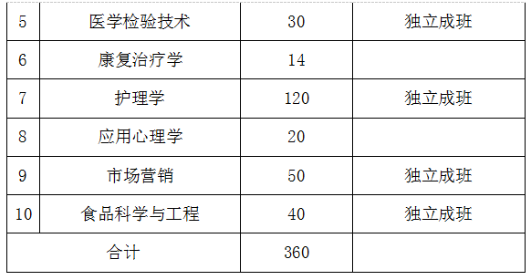 2021年湖南中醫(yī)藥大學專升本招生計劃