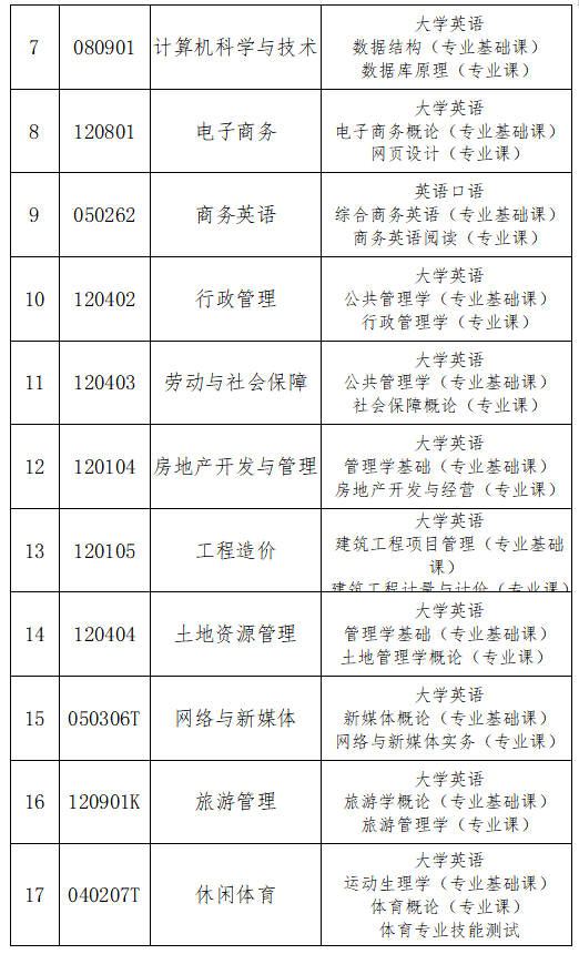 各專(zhuān)業(yè)具體考試科目