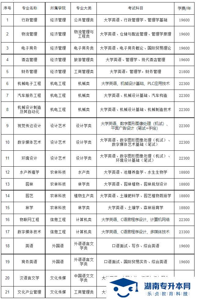 湖南應(yīng)用技術(shù)學(xué)院2022年專(zhuān)升本招生簡(jiǎn)章