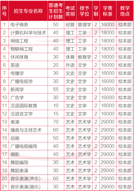 2023年河北傳媒學(xué)院普通高校?？粕究平逃猩鲁?含招生計(jì)劃)(圖1)