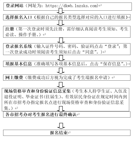 2023年遼寧廣告職業(yè)學(xué)院專升本報(bào)名及信息采集通知(圖1)