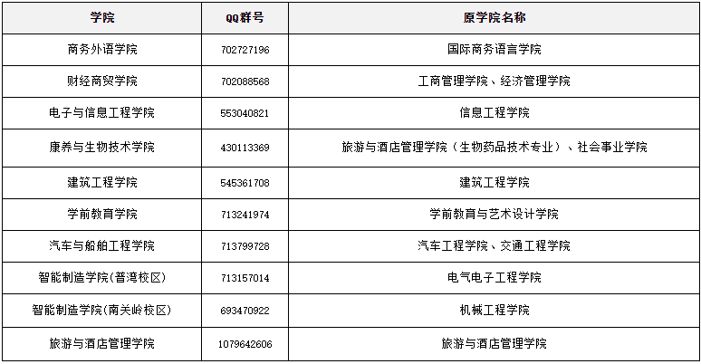 大連職業(yè)技術(shù)學(xué)院關(guān)于2023年專(zhuān)升本報(bào)名工作的通知(圖7)