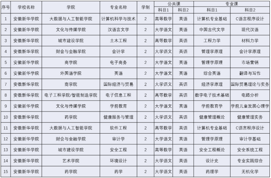 2023年安徽新華學院專升本招生公共課和專業(yè)課考試科目(圖1)