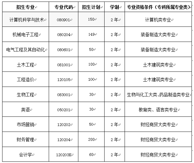 2023年武昌首義學(xué)院專升本招生簡章(圖2)