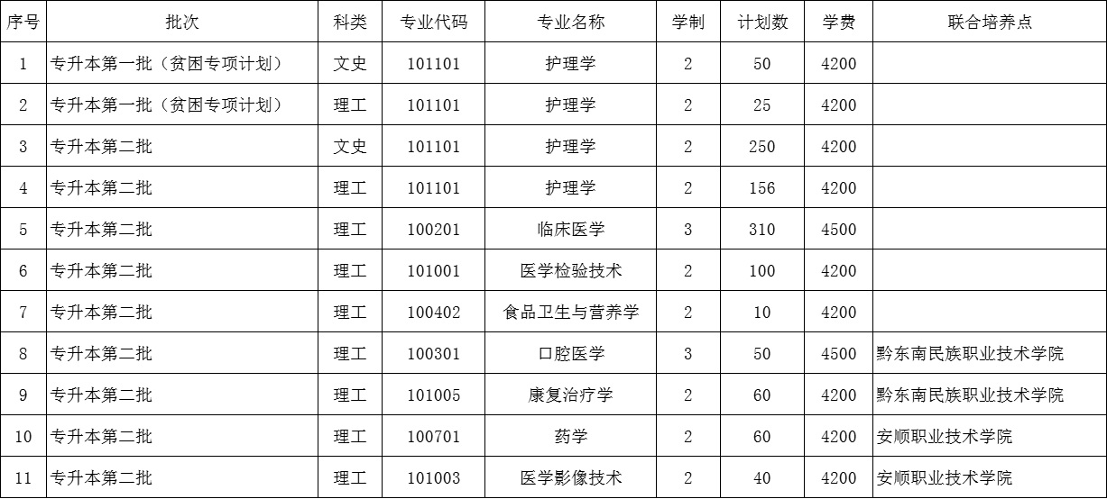 貴州醫(yī)科大學(xué)2023年"專升本"招生章程發(fā)布!(含招生計(jì)劃和學(xué)費(fèi))(圖1)