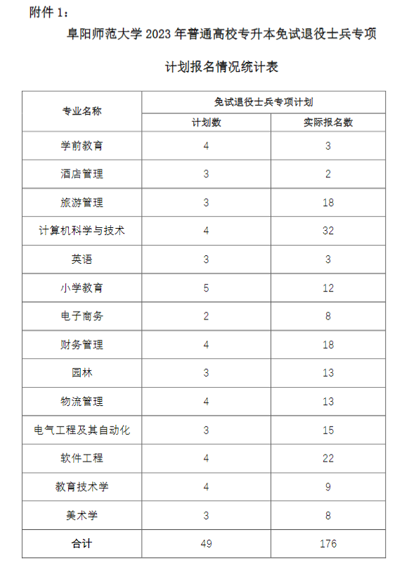 2023年阜陽(yáng)師范大學(xué)專(zhuān)升本免試退役士兵職業(yè)適應(yīng)性測(cè)試(圖4)