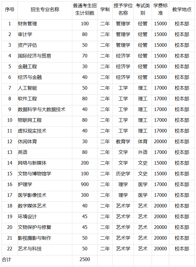 2023年河北東方學(xué)院專(zhuān)升本招生章程發(fā)布(含招生計(jì)劃)!(圖1)