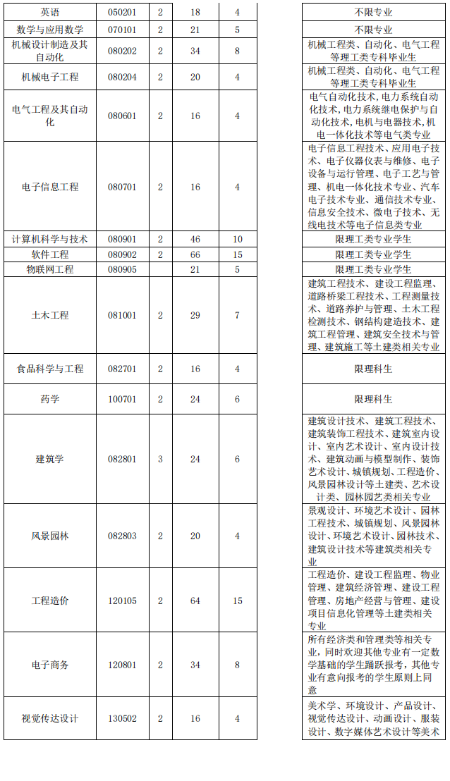 2023年湖北工程學(xué)院專(zhuān)升本招生簡(jiǎn)章已出(圖2)