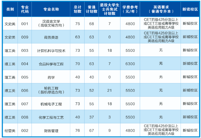 2023年浙江海洋大學(xué)專升本招生簡(jiǎn)章(圖1)