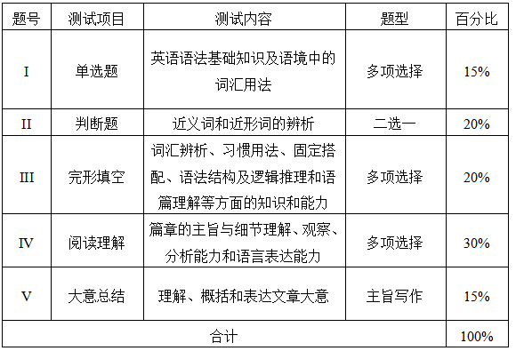 測(cè)試項(xiàng)目、內(nèi)容、題型及分值分配表