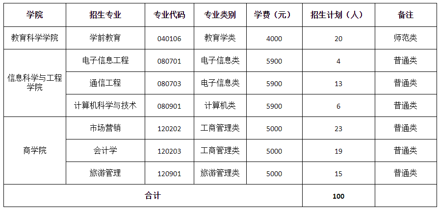 2021年湖南第一師范學院專升本招生計劃