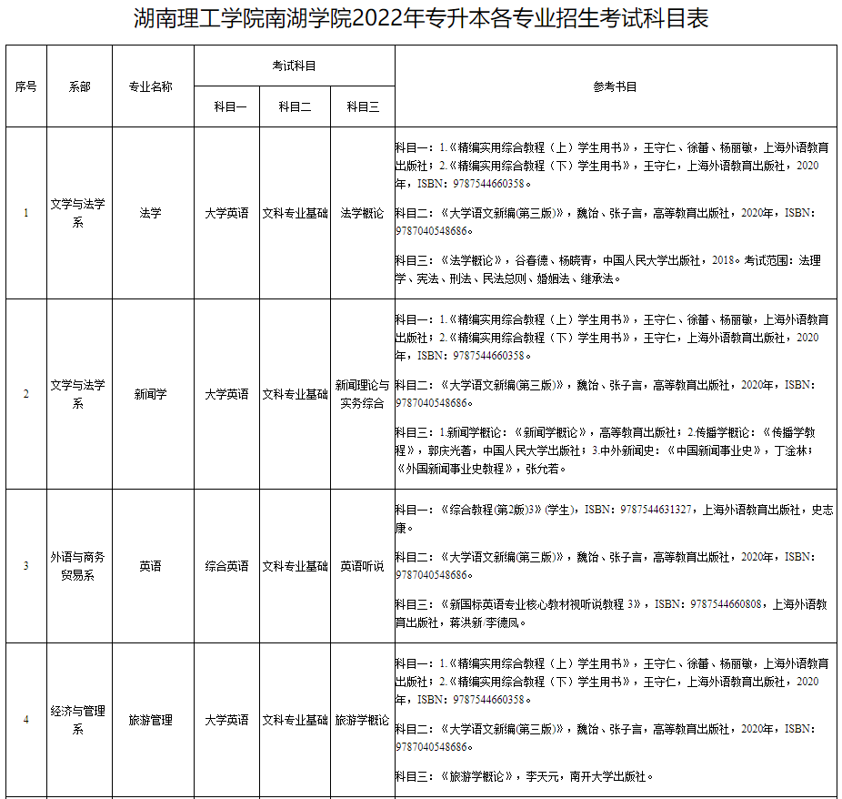 湖南理工學院南湖學院2022年專升本各專業(yè)招生考試科目表