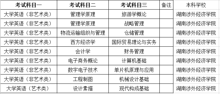 湖南涉外經(jīng)濟學(xué)院專升本考試科目