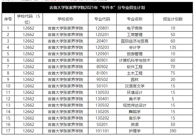 2021年湖南專升本吉首大學(xué)張家界學(xué)院招生計(jì)劃(圖1)