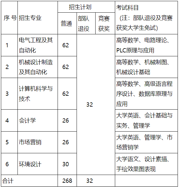 招生專業(yè)、招生計(jì)劃及考試科目