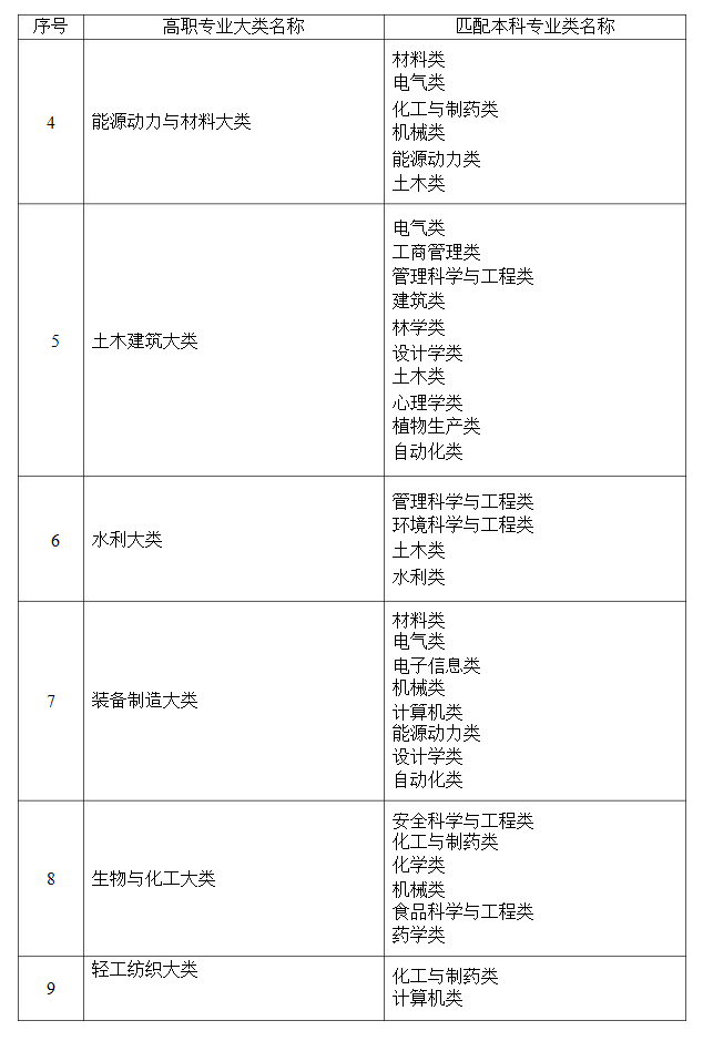 2021年湖南普通高等教育專(zhuān)升本招生專(zhuān)業(yè)對(duì)照表