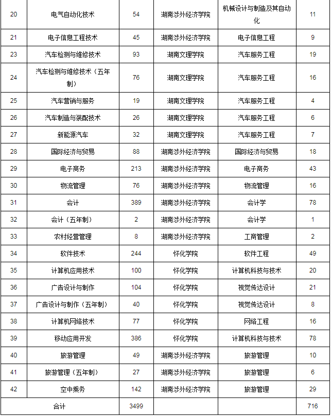 2020年湖南生物機電職業(yè)技術學院專升本專業(yè)及對應院校