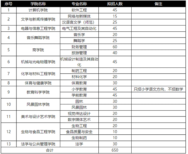 2021年湖南專升本懷化學院招生計劃(圖1)