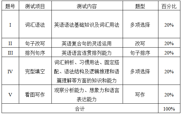 測(cè)試項(xiàng)目、內(nèi)容、題型及分值分配表