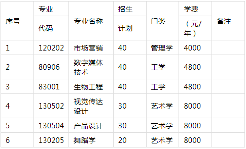 2021年湖南科技學(xué)院專(zhuān)升本招生計(jì)劃