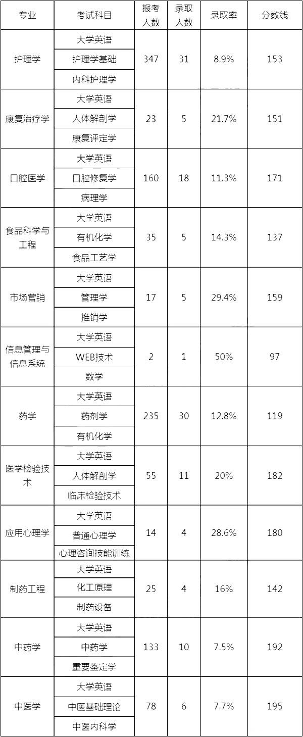 湖南專升本,專升本,湖南中醫(yī)藥大學(xué)專升本,專升本錄取