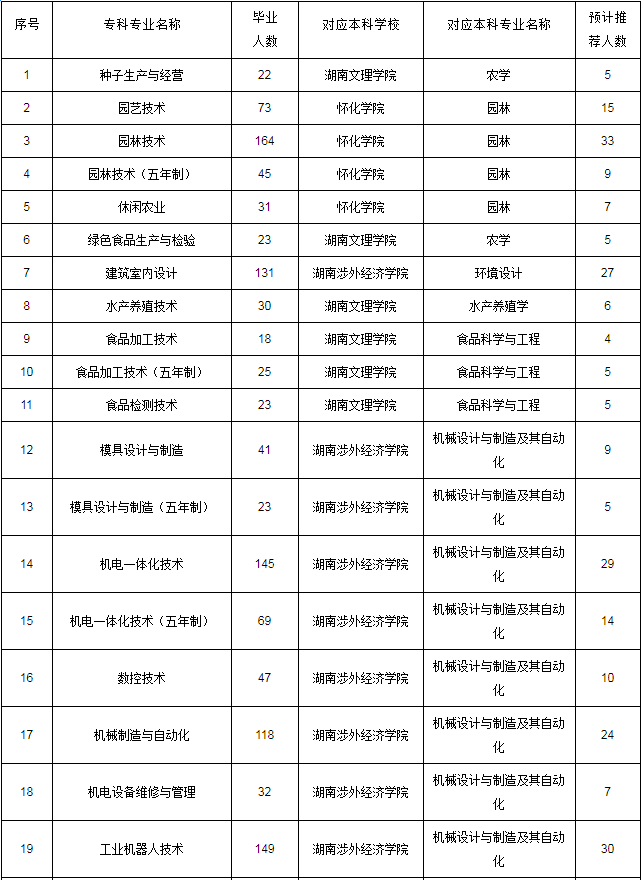 2020年湖南生物機電職業(yè)技術學院專升本專業(yè)及對應院校