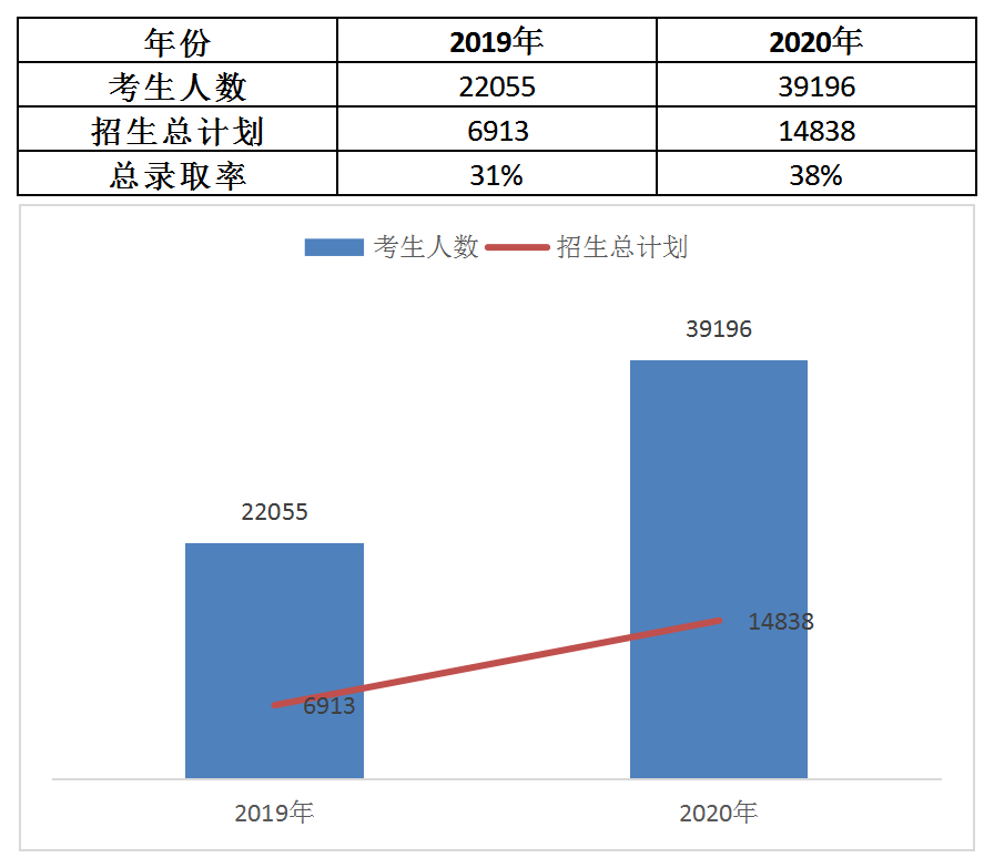 2021年湖南專升本報考人數(shù)增長情況分析