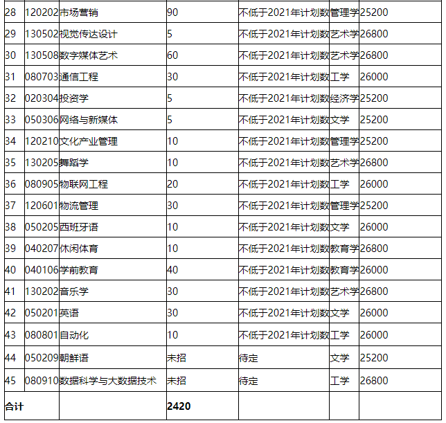 招生專業(yè)、計(jì)劃及學(xué)費(fèi)標(biāo)準(zhǔn)