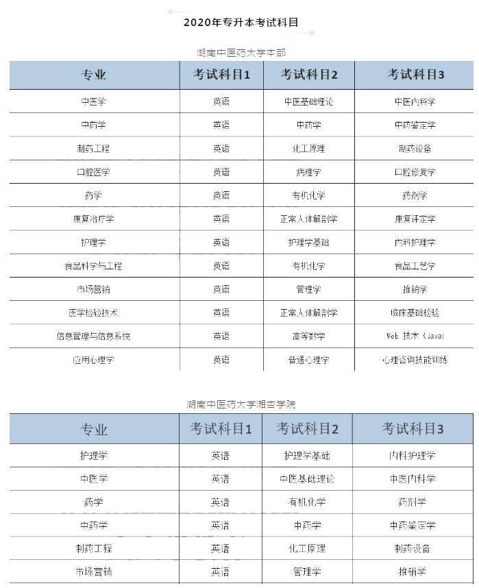 2020年湖南中醫(yī)藥大學(xué)專升本各專業(yè)考試科目