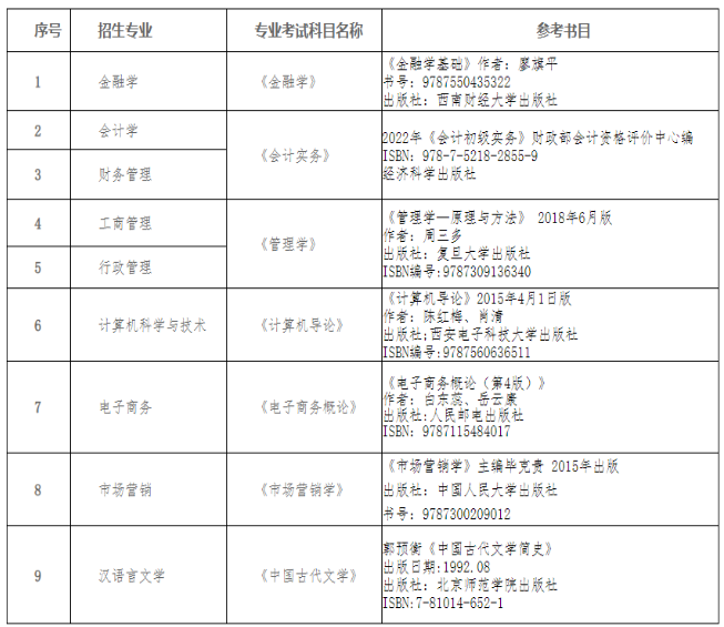 貴州黔南經濟學院考試科目